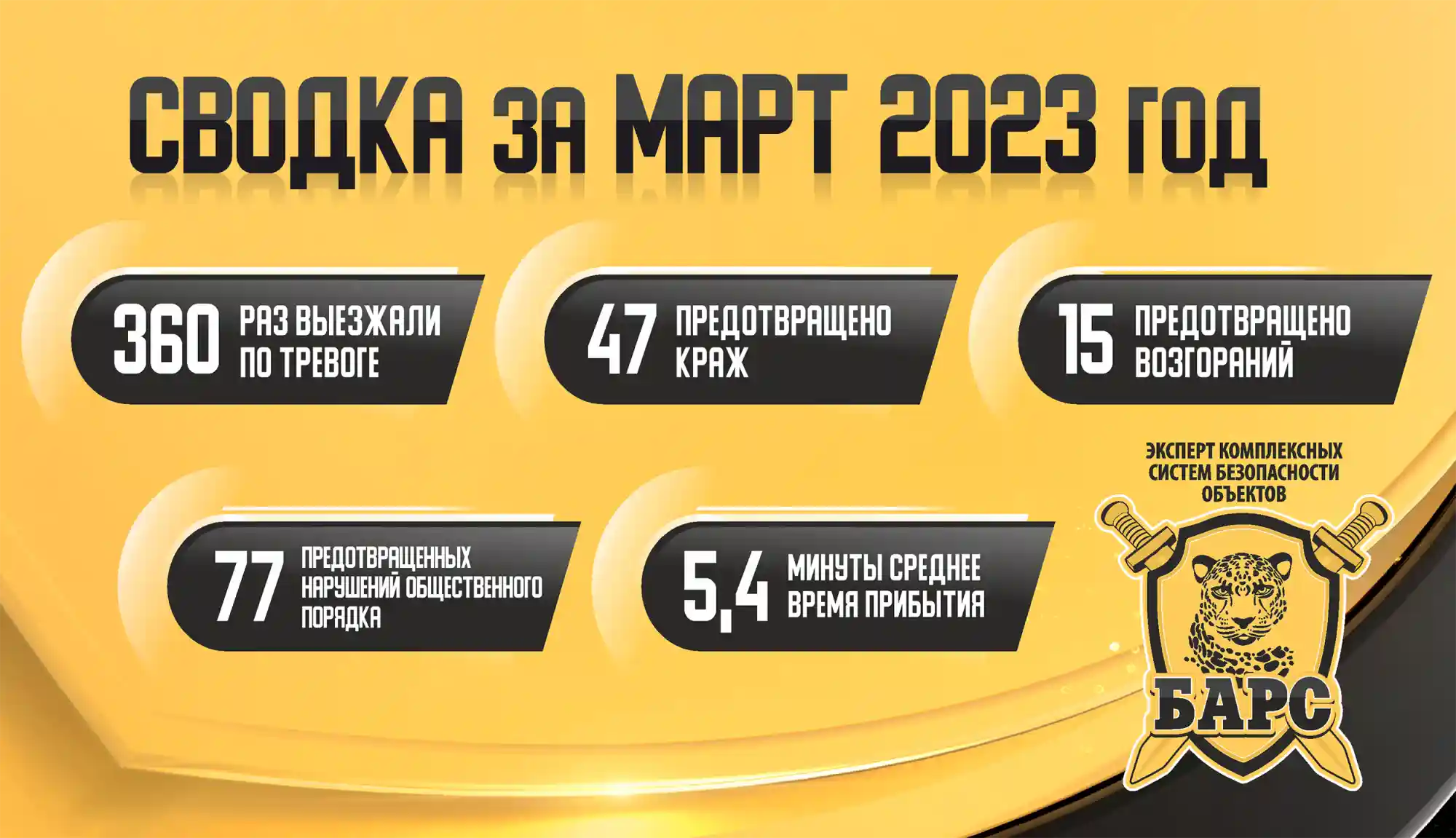 Сводка реагирования ГБР «Барс» за март 2023