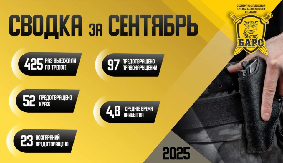 Сводка реагирования ГБР «Барс» за сентябрь