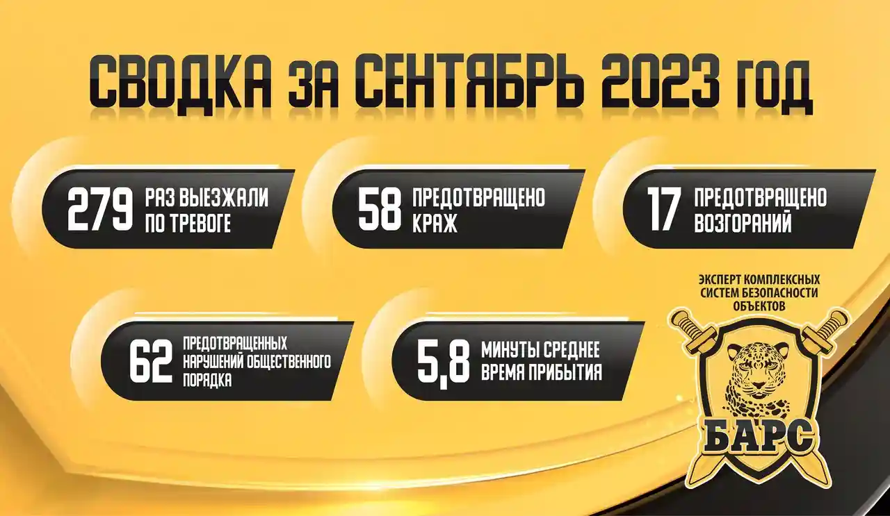 Сводка реагирования ГБР «Барс» за сентябрь 2023 года